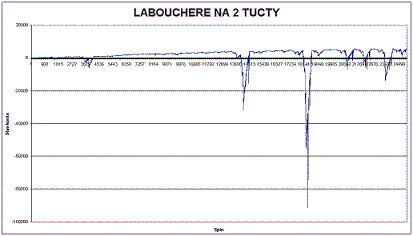 Testování ruletních systémů - Labouchere na dva tucty